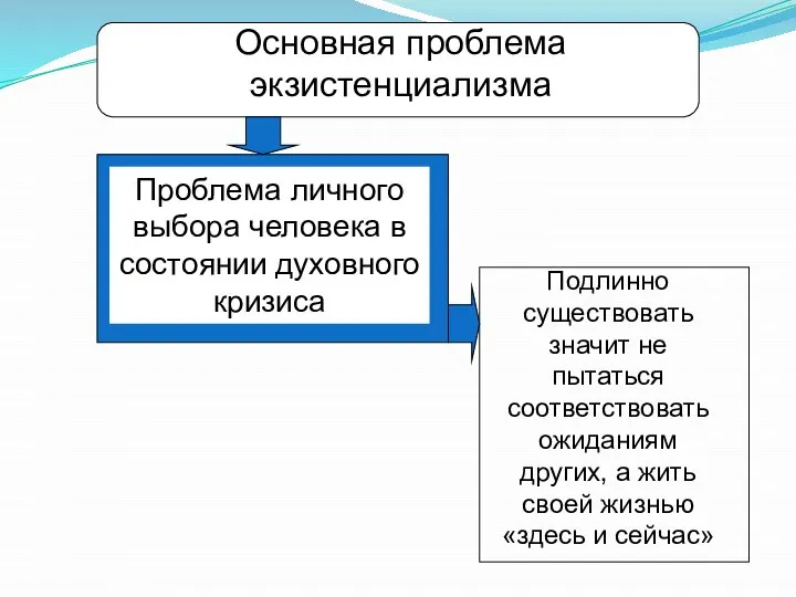 Основная проблема экзистенциализма Проблема личного выбора человека в состоянии духовного кризиса