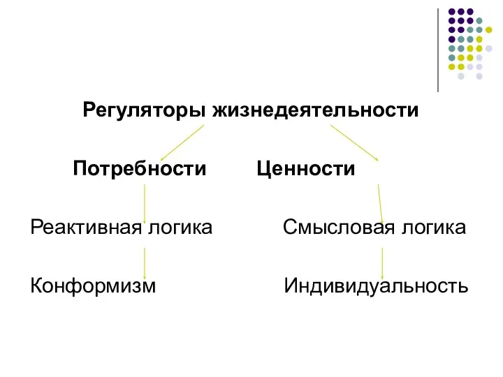 Регуляторы жизнедеятельности Потребности Ценности Реактивная логика Смысловая логика Конформизм Индивидуальность