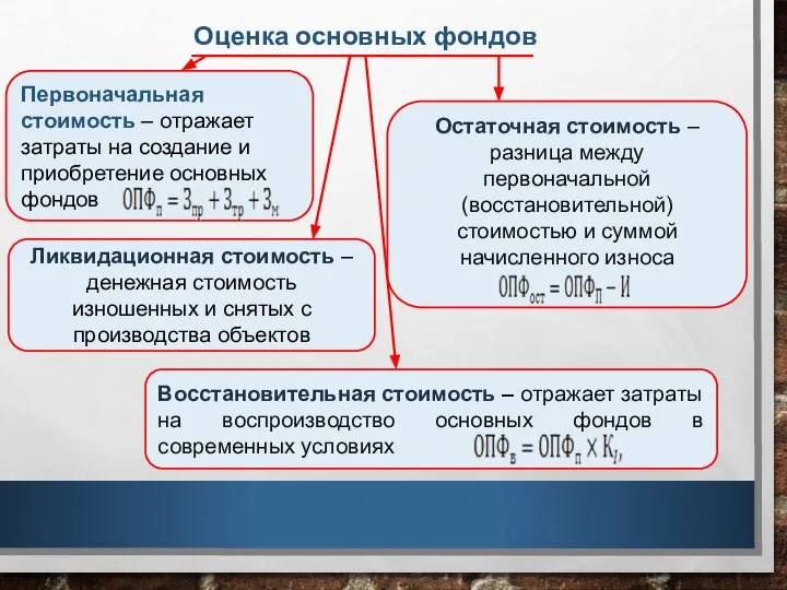 Оценка основных фондов Первоначальная стоимость – отражает затраты на создание и