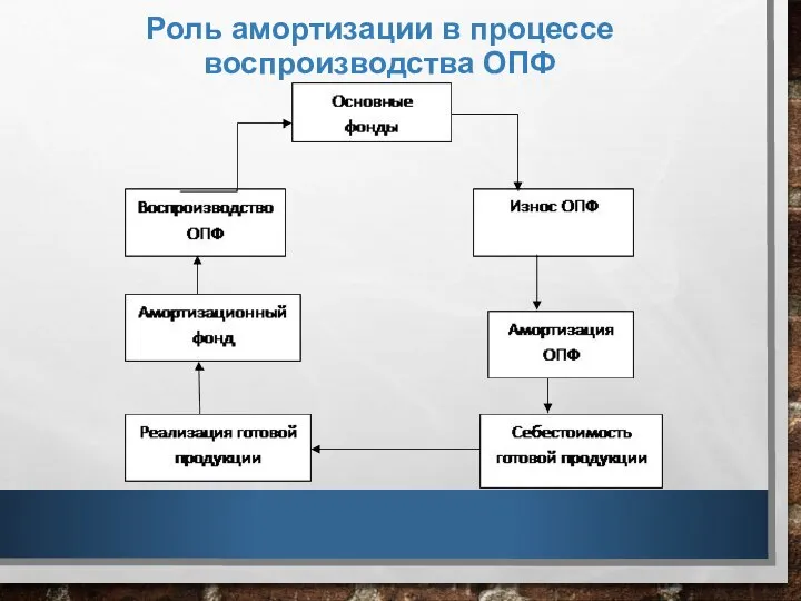 Роль амортизации в процессе воспроизводства ОПФ