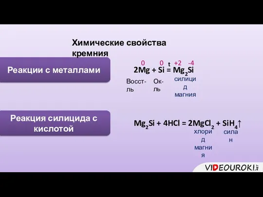 Реакции с металлами Химические свойства кремния t силицид магния 0 0