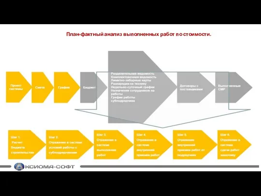 План-фактный анализ выполненных работ по стоимости.