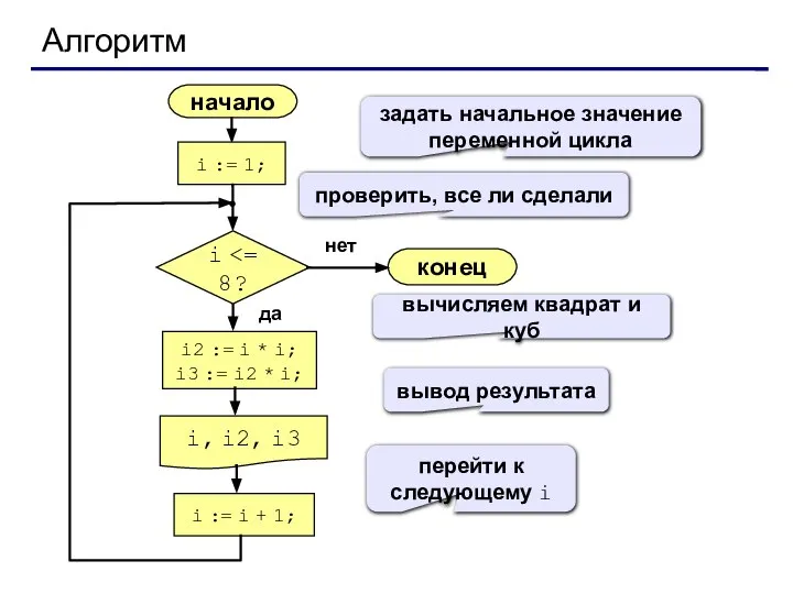 Алгоритм начало i, i2, i3 конец нет да i i :=