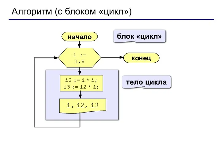 Алгоритм (с блоком «цикл») начало i, i2, i3 конец i2 :=