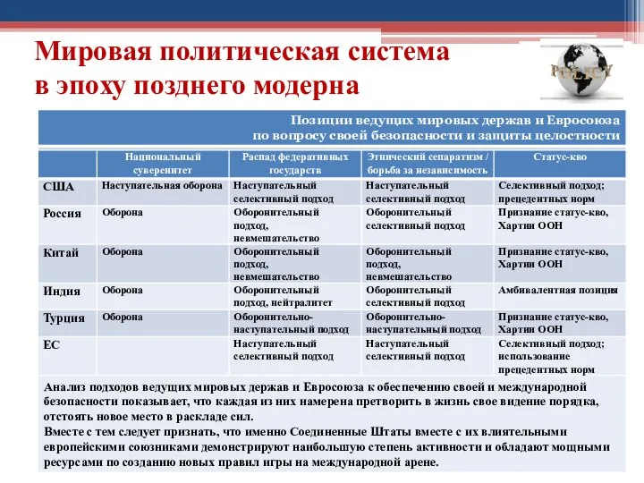 Мировая политическая система в эпоху позднего модерна