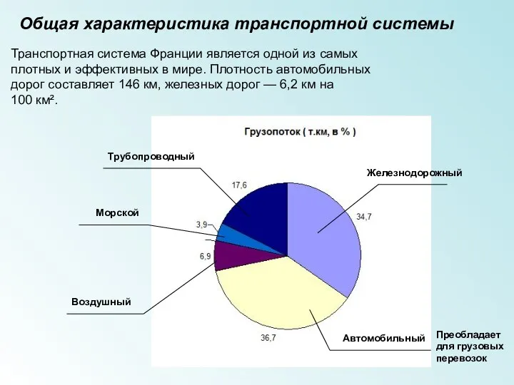 Общая характеристика транспортной системы Транспортная система Франции является одной из самых