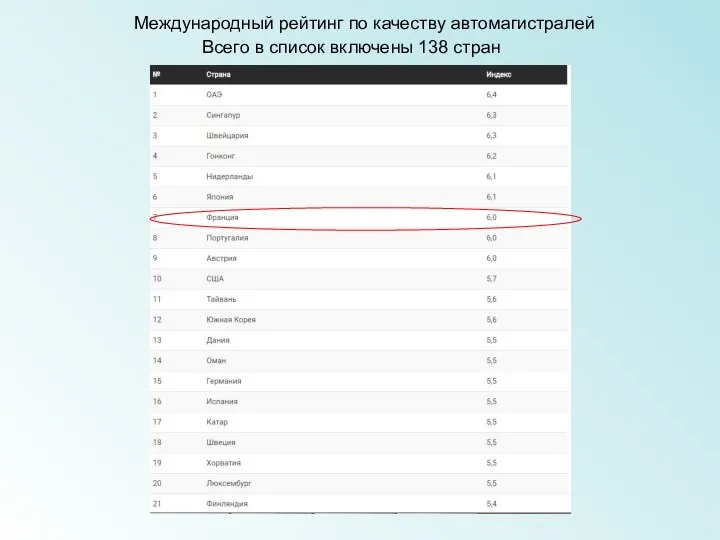 Международный рейтинг по качеству автомагистралей Всего в список включены 138 стран