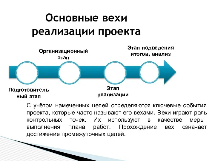 Основные вехи реализации проекта Подготовительный этап Организационный этап Этап реализации Этап