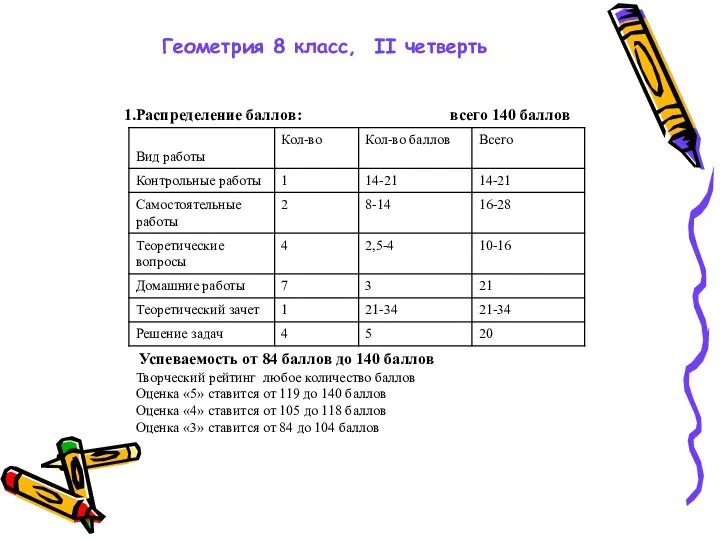 Геометрия 8 класс, II четверть Распределение баллов: всего 140 баллов Успеваемость