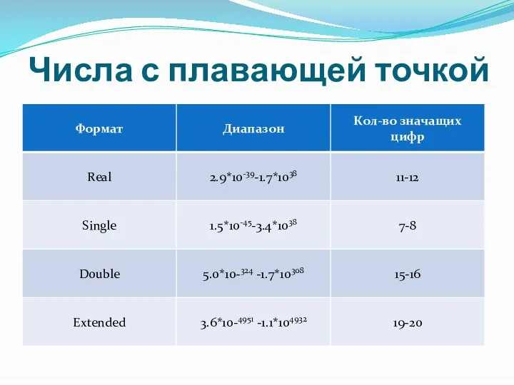 Числа с плавающей точкой