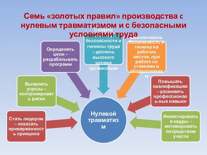 Семь «золотых правил» производства c нулевым травматизмом и с безопасными условиями труда