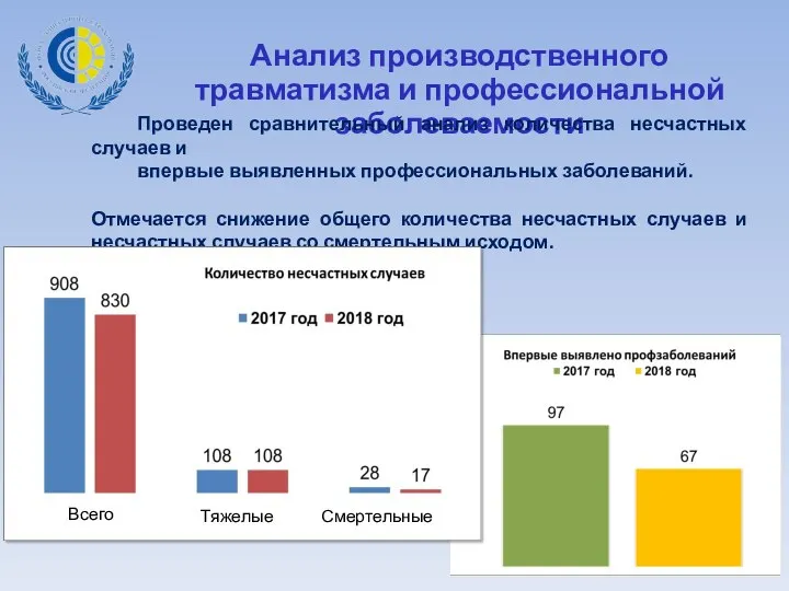 Анализ производственного травматизма и профессиональной заболеваемости Проведен сравнительный анализ количества несчастных