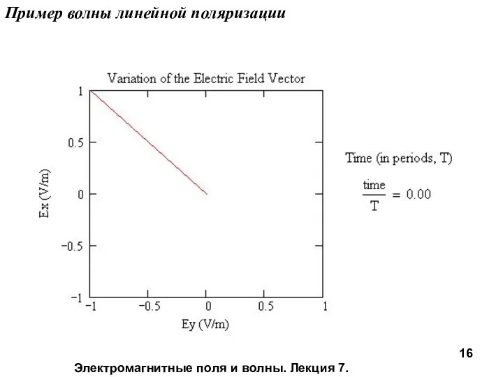 Электромагнитные поля и волны. Лекция 7. Пример волны линейной поляризации