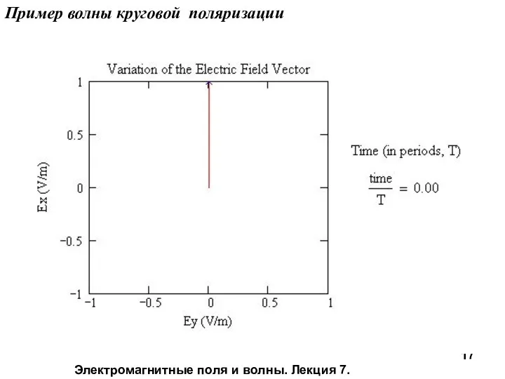 Электромагнитные поля и волны. Лекция 7. Пример волны круговой поляризации