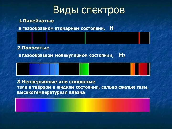 Виды спектров 2.Полосатые в газообразном молекулярном состоянии, 1.Линейчатые в газообразном атомарном