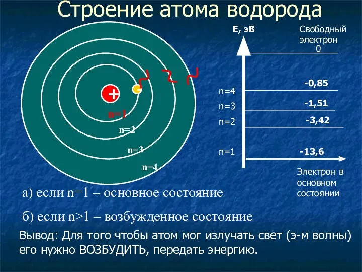 Строение атома водорода + - а) если n=1 – основное состояние