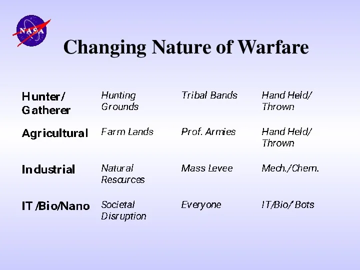 Changing Nature of Warfare