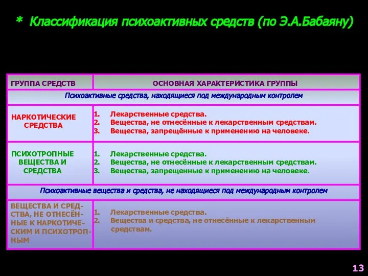 * Классификация психоактивных средств (по Э.А.Бабаяну) ГРУППА СРЕДСТВ ОСНОВНАЯ ХАРАКТЕРИСТИКА ГРУППЫ