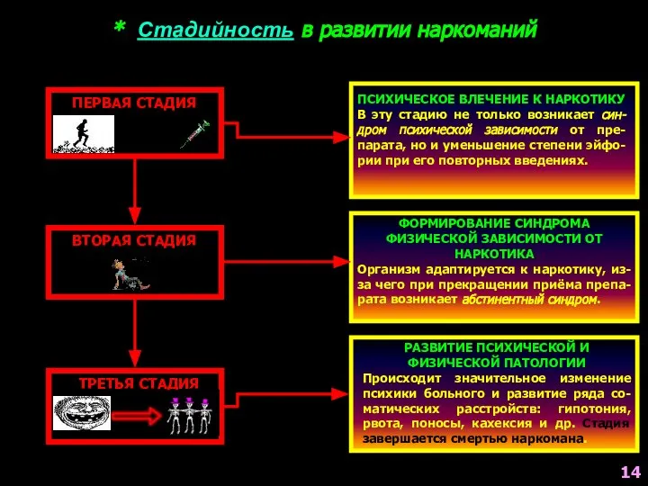 * Стадийность в развитии наркоманий ПЕРВАЯ СТАДИЯ ВТОРАЯ СТАДИЯ ТРЕТЬЯ СТАДИЯ