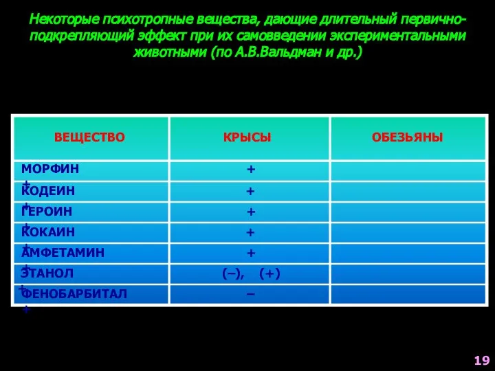 Некоторые психотропные вещества, дающие длительный первично-подкрепляющий эффект при их самовведении экспериментальными