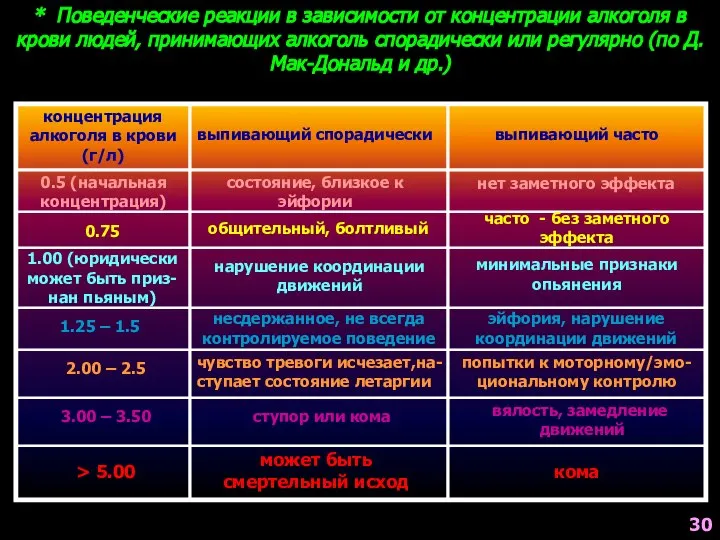 * Поведенческие реакции в зависимости от концентрации алкоголя в крови людей,