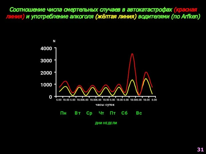 Соотношение числа смертельных случаев в автокатастрофах (красная линия) и употребление алкоголя