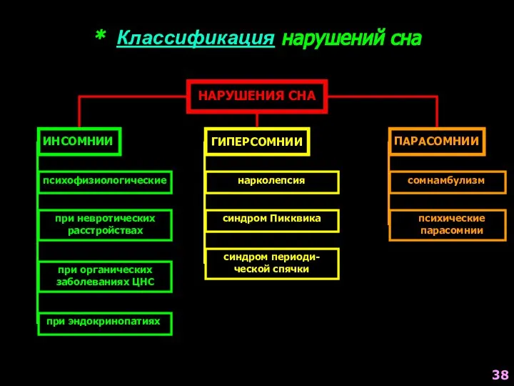 * Классификация нарушений сна НАРУШЕНИЯ СНА ИНСОМНИИ ГИПЕРСОМНИИ ПАРАСОМНИИ при невротических