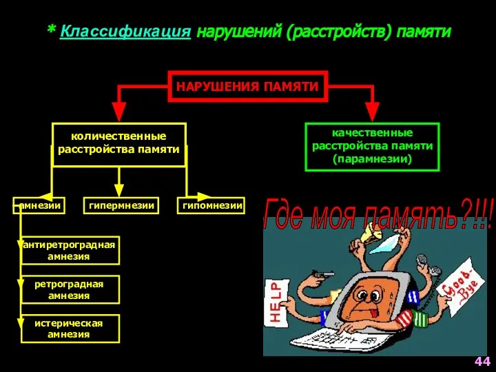 * Классификация нарушений (расстройств) памяти НАРУШЕНИЯ ПАМЯТИ количественные расстройства памяти качественные