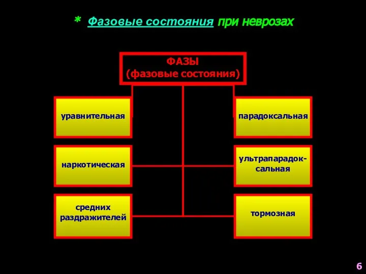 * Фазовые состояния при неврозах ФАЗЫ (фазовые состояния) уравнительная наркотическая средних раздражителей парадоксальная ультрапарадок-сальная тормозная 6