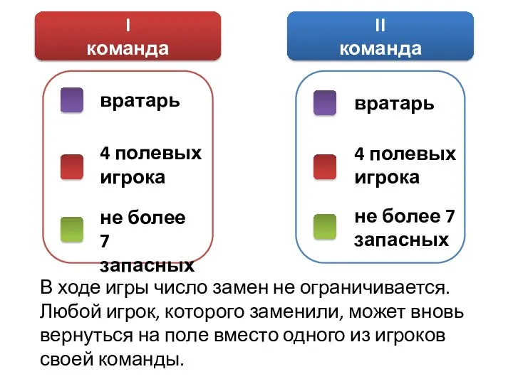 II команда I команда вратарь 4 полевых игрока не более 7