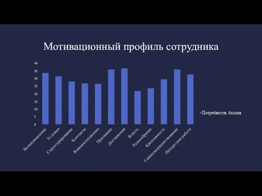 Мотивационный профиль сотрудника