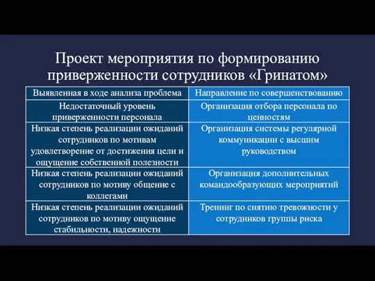 Проект мероприятия по формированию приверженности сотрудников «Гринатом»