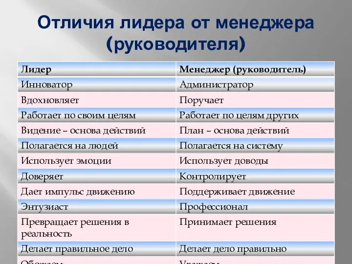 Отличия лидера от менеджера (руководителя)