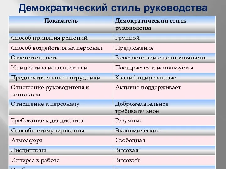 Демократический стиль руководства