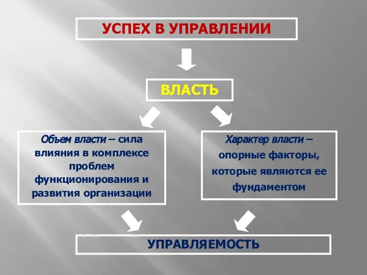 ВЛАСТЬ Объем власти – сила влияния в комплексе проблем функционирования и