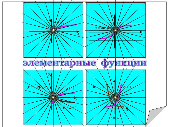 элементарные функции y o x