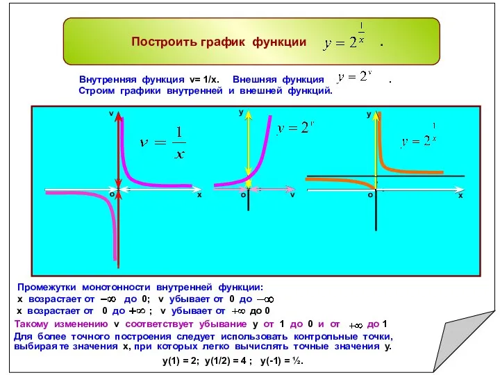 y(1)=2; y(1/2)=4 ; y(-1)= ½. Построить график функции . Внутренняя функция