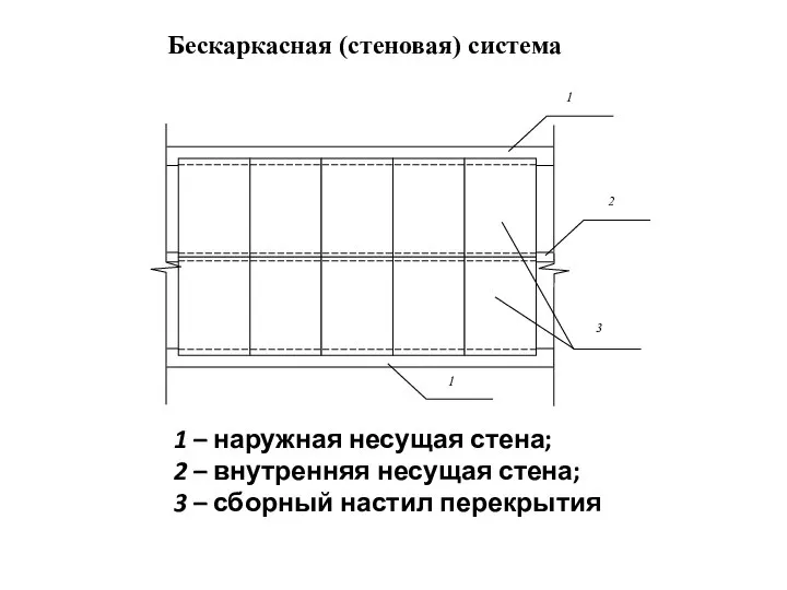 1 – наружная несущая стена; 2 – внутренняя несущая стена; 3