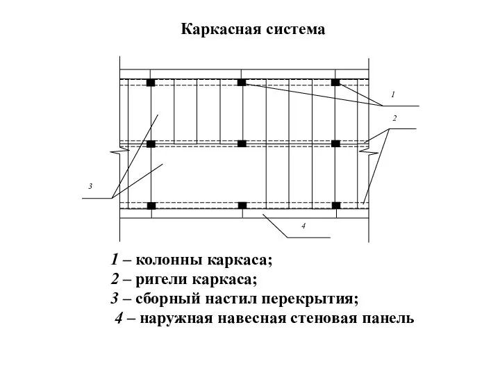 1 – колонны каркаса; 2 – ригели каркаса; 3 – сборный