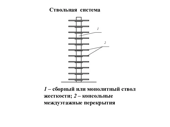 1 – сборный или монолитный ствол жесткости; 2 – консольные междуэтажные перекрытия Ствольная система