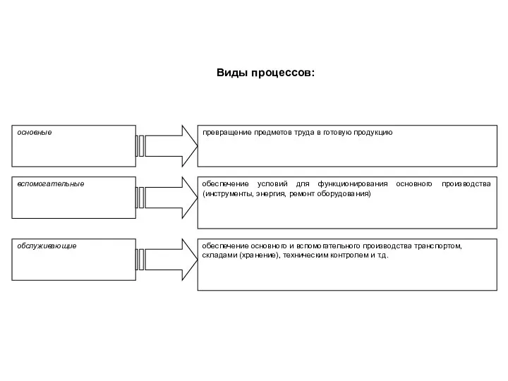 Виды процессов: