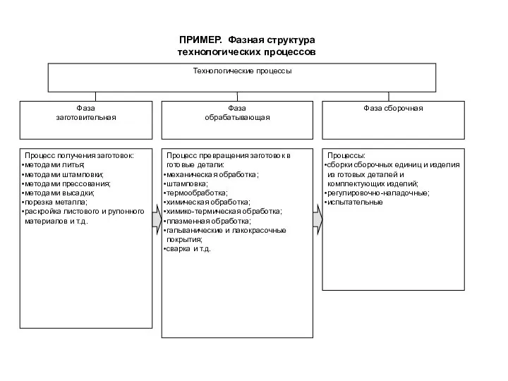 ПРИМЕР. Фазная структура технологических процессов