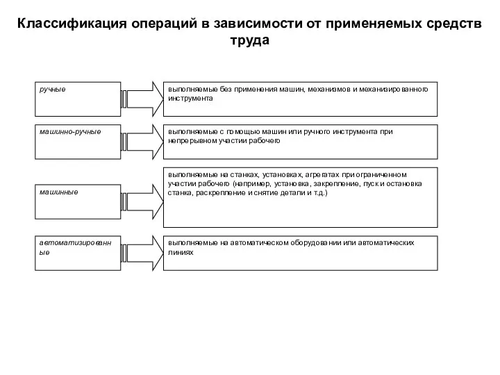 Классификация операций в зависимости от применяемых средств труда