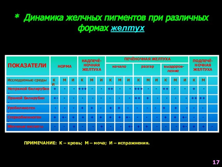 * Динамика желчных пигментов при различных формах желтух ПОКАЗАТЕЛИ НОРМА НАДПЕЧЁ-