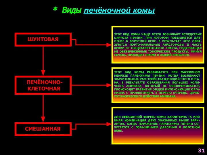 * Виды печёночной комы ШУНТОВАЯ ПЕЧЁНОЧНО-КЛЕТОЧНАЯ СМЕШАННАЯ ЭТОТ ВИД КОМЫ ЧАЩЕ