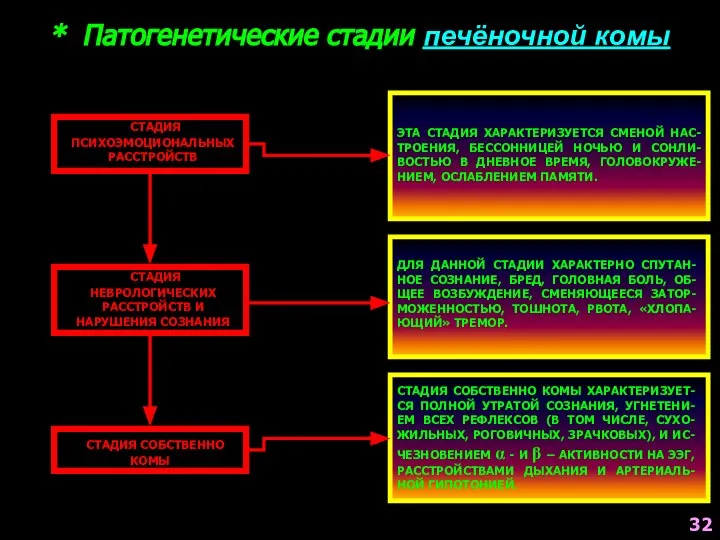 * Патогенетические стадии печёночной комы СТАДИЯ ПСИХОЭМОЦИОНАЛЬНЫХ РАССТРОЙСТВ СТАДИЯ НЕВРОЛОГИЧЕСКИХ РАССТРОЙСТВ