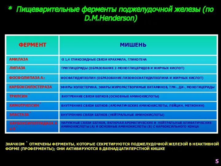 * Пищеварительные ферменты поджелудочной железы (по D.M.Henderson) ФЕРМЕНТ МИШЕНЬ АМИЛАЗА α