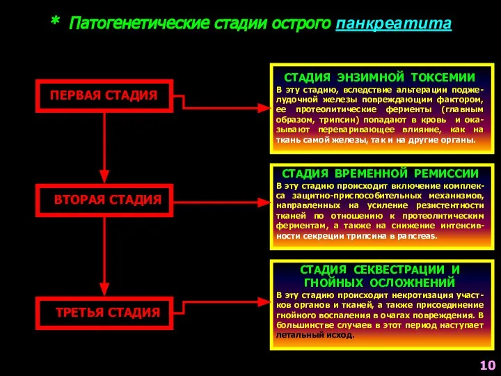 * Патогенетические стадии острого панкреатита ПЕРВАЯ СТАДИЯ ВТОРАЯ СТАДИЯ ТРЕТЬЯ СТАДИЯ