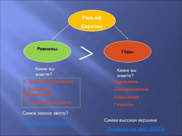 Рельеф Евразии Равнины Горы 1. Западно-Сибирская 2. Восточно-Европейская 3. Туранская равнина