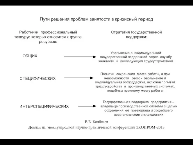 Пути решения проблем занятости в кризисный период Е.Б. Колбачев Доклад на международной научно-практической конференции ЭКОПРОМ-2013